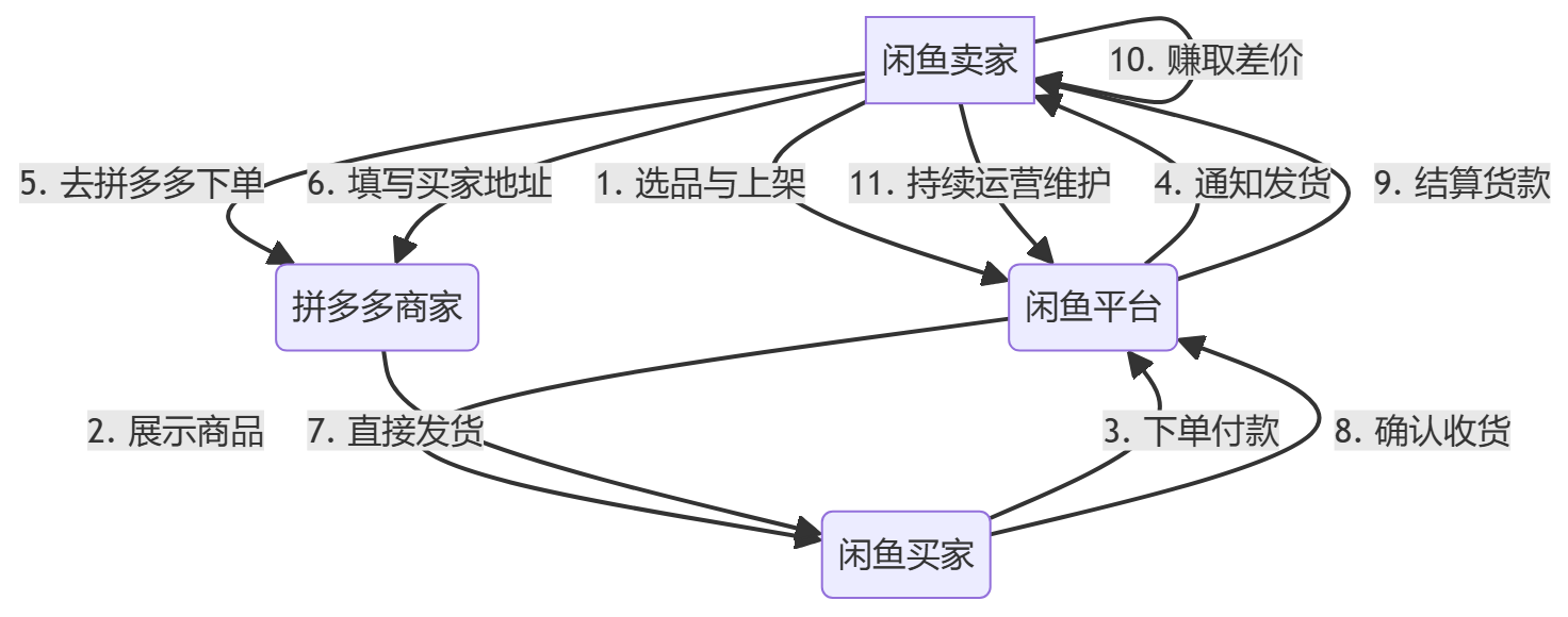 核心商业逻辑拆解
